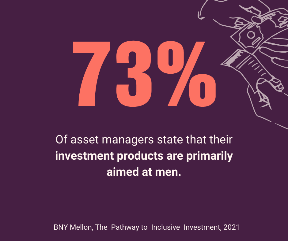 Most investment products are only aimed at men. 73% of asset managers state that their investment products are primarily aimed at men.