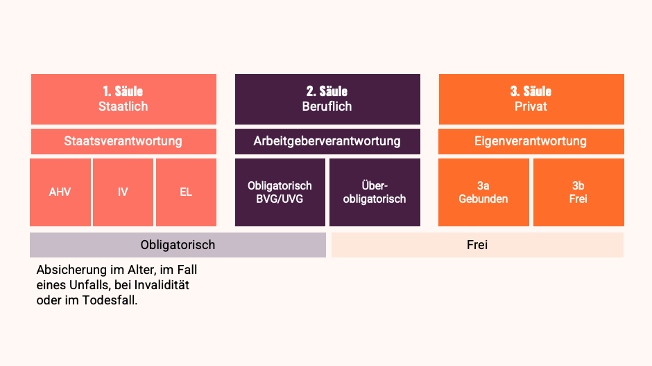 3 Säule System der Schweiz 3 Säule System der Schweiz
