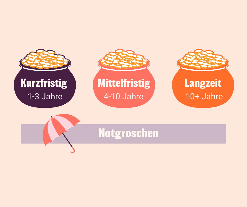 Du kannst kurz-, mittel- und langfristig dein Geld aufteilen und solltest immer einen Notgroschen haben.