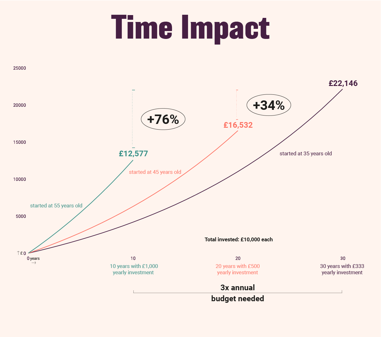 Time impact on investing outcomes Time impact on investing outcomes
