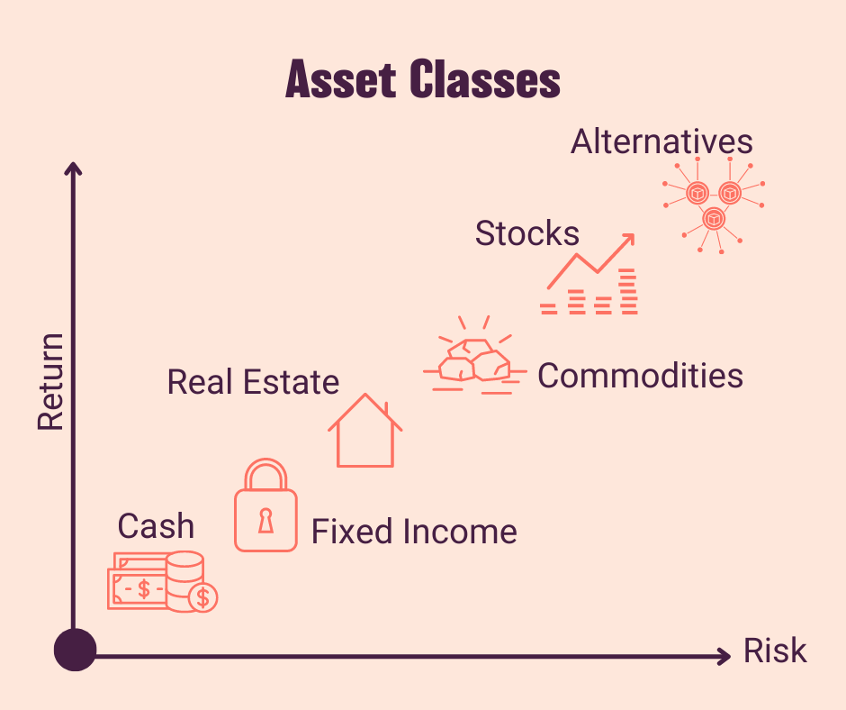 Risk-return profile of asset classes Different asset classes on a risk return chart