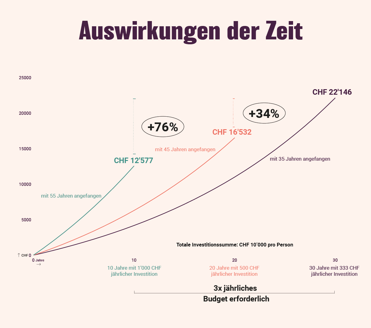 Auswirkungen der Zeit auf Vorsorge beim Investieren Drei Investitionen im Zeitverlauf und deren Entwicklung
