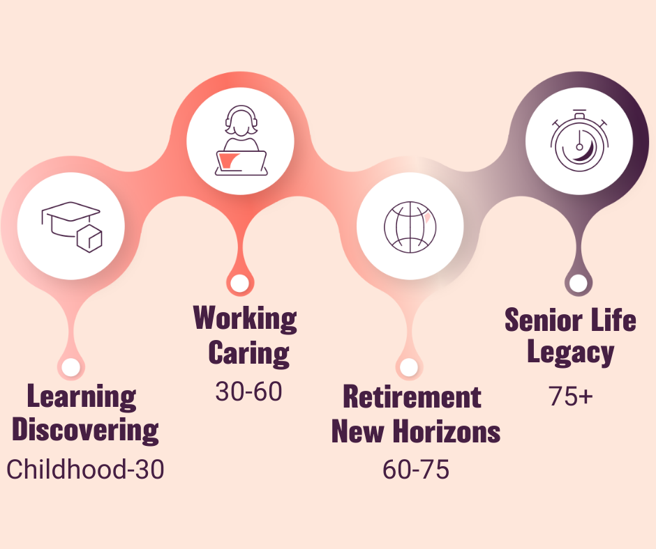 Financial lifecycle 4 stages of the financial lifecycle