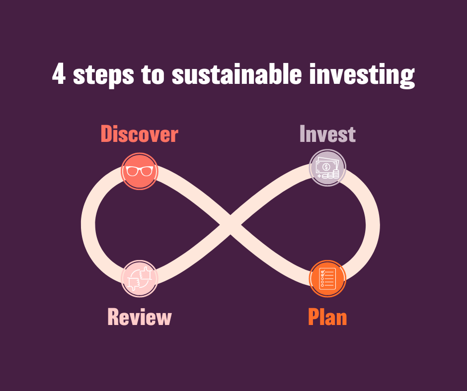 Four steps to sustainable investing Roadmap with 4 steps to sustainable investing: discover, plan, invest, review