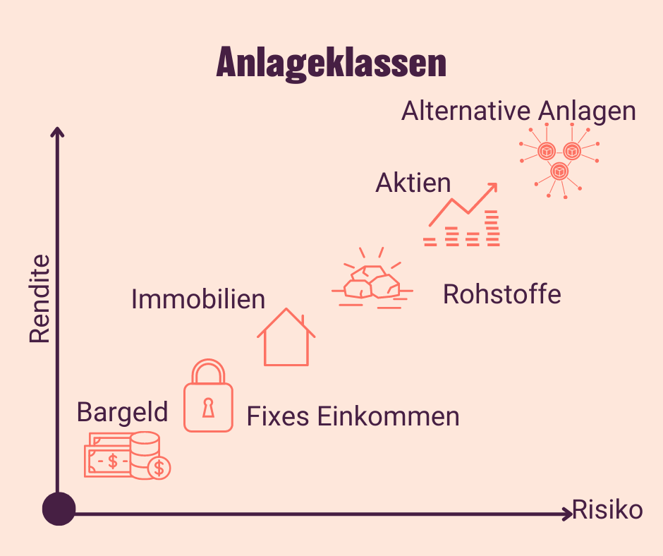 Anlageklassen Verschiedene Anlageklassen in Verhältnis zur Risiko und Rendite