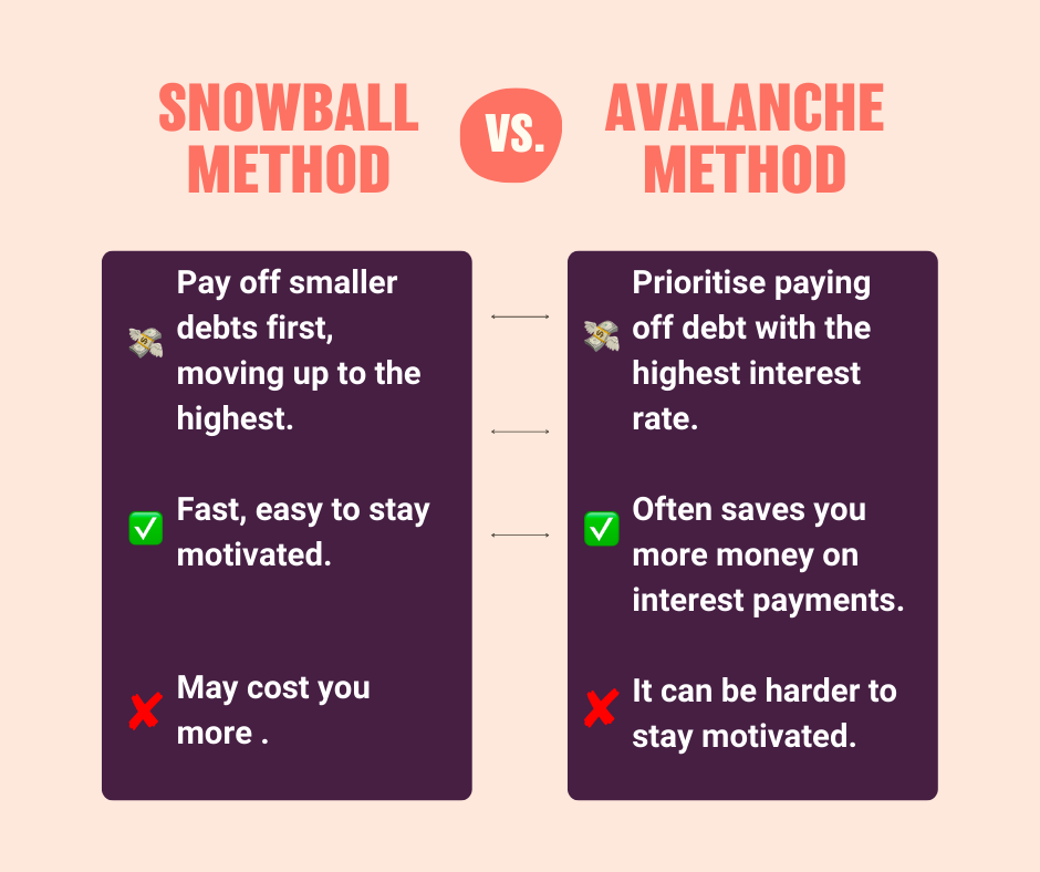 Debt snowball vs. avalanche method Comparison of debt snowball vs. avalanche method