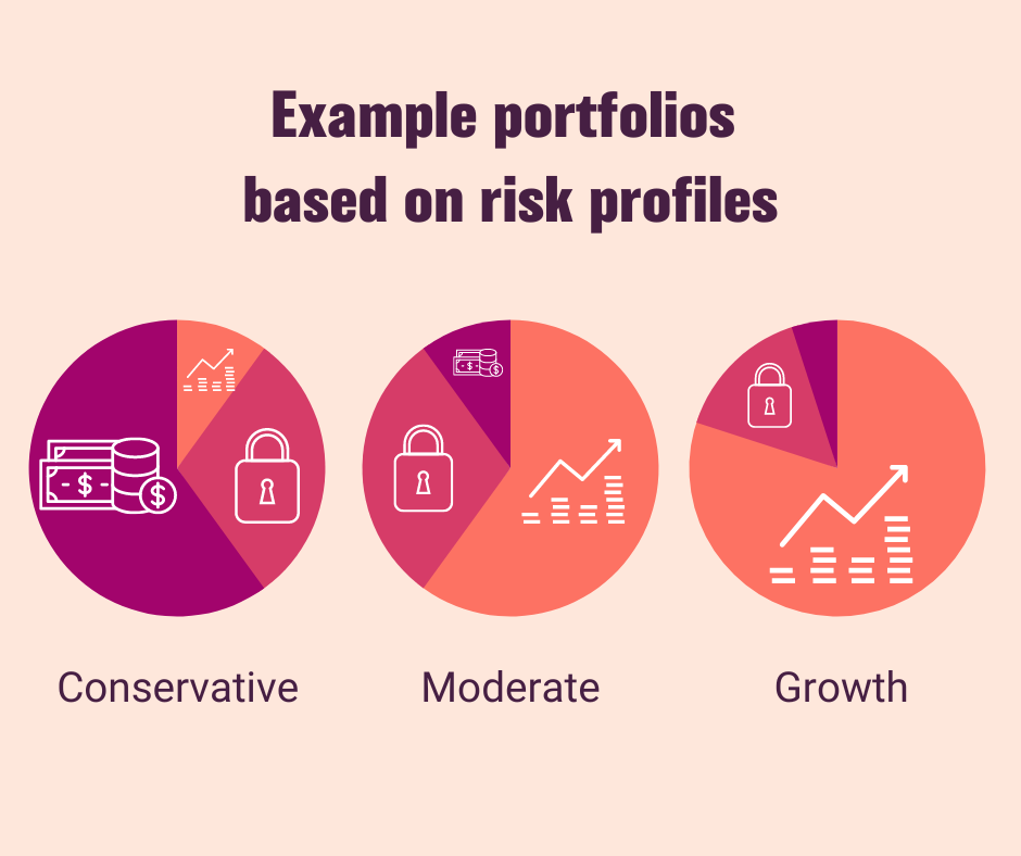 Potfolios based on risk profiles Portfolios based on risk profiles conservative, moderate, growth