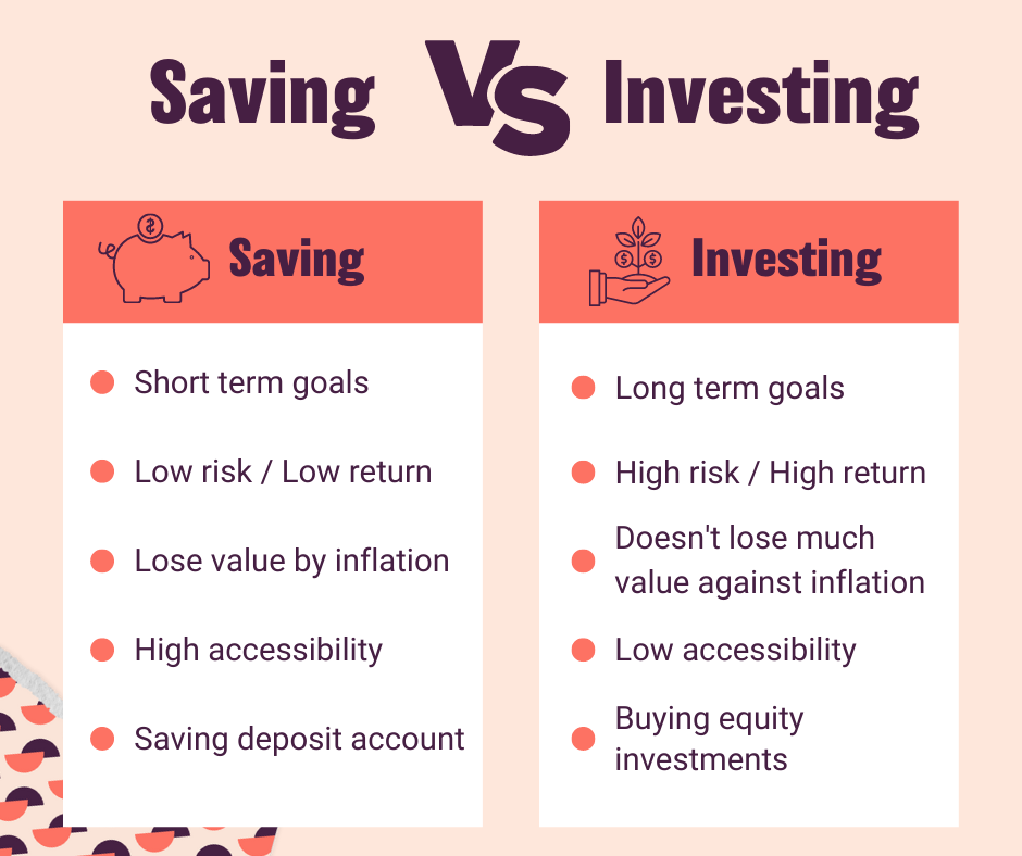 Saving vs. investing Difference between saving and investing in 2 columns and 8 bullets, where investing makes your money work and saving keeps it safe