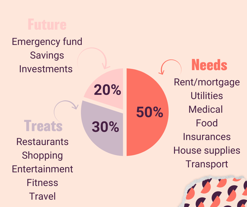 What should go into a budget Budget pie chart with 50-30-20 rule